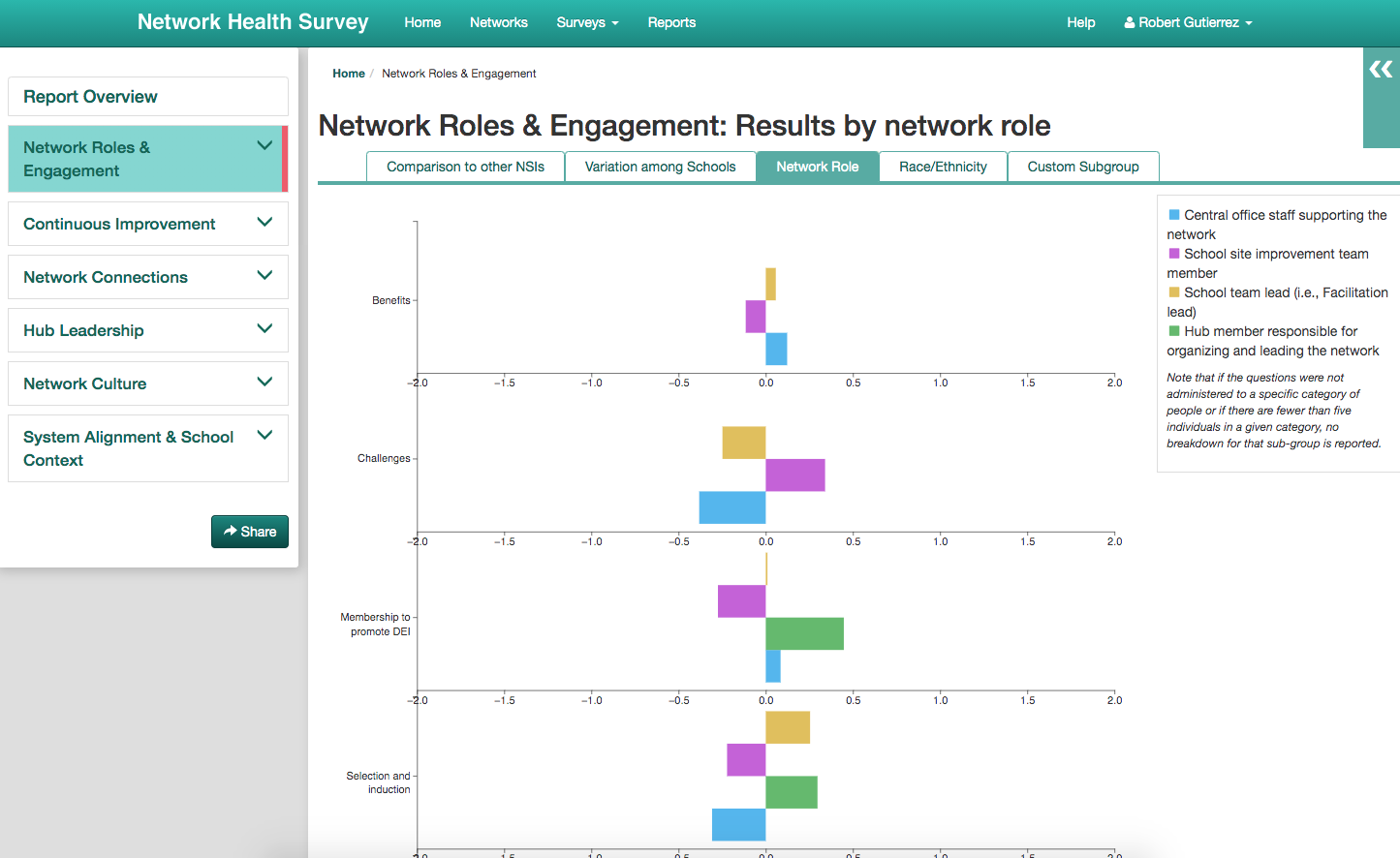 A divergent bar graph, breaking down results by "network role". X-axis units are standard deviation units.