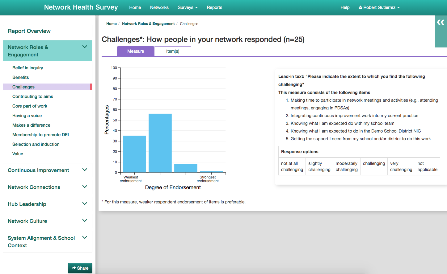 Bar chart for the "Challenges" measure within "Network Roles & Engagement".