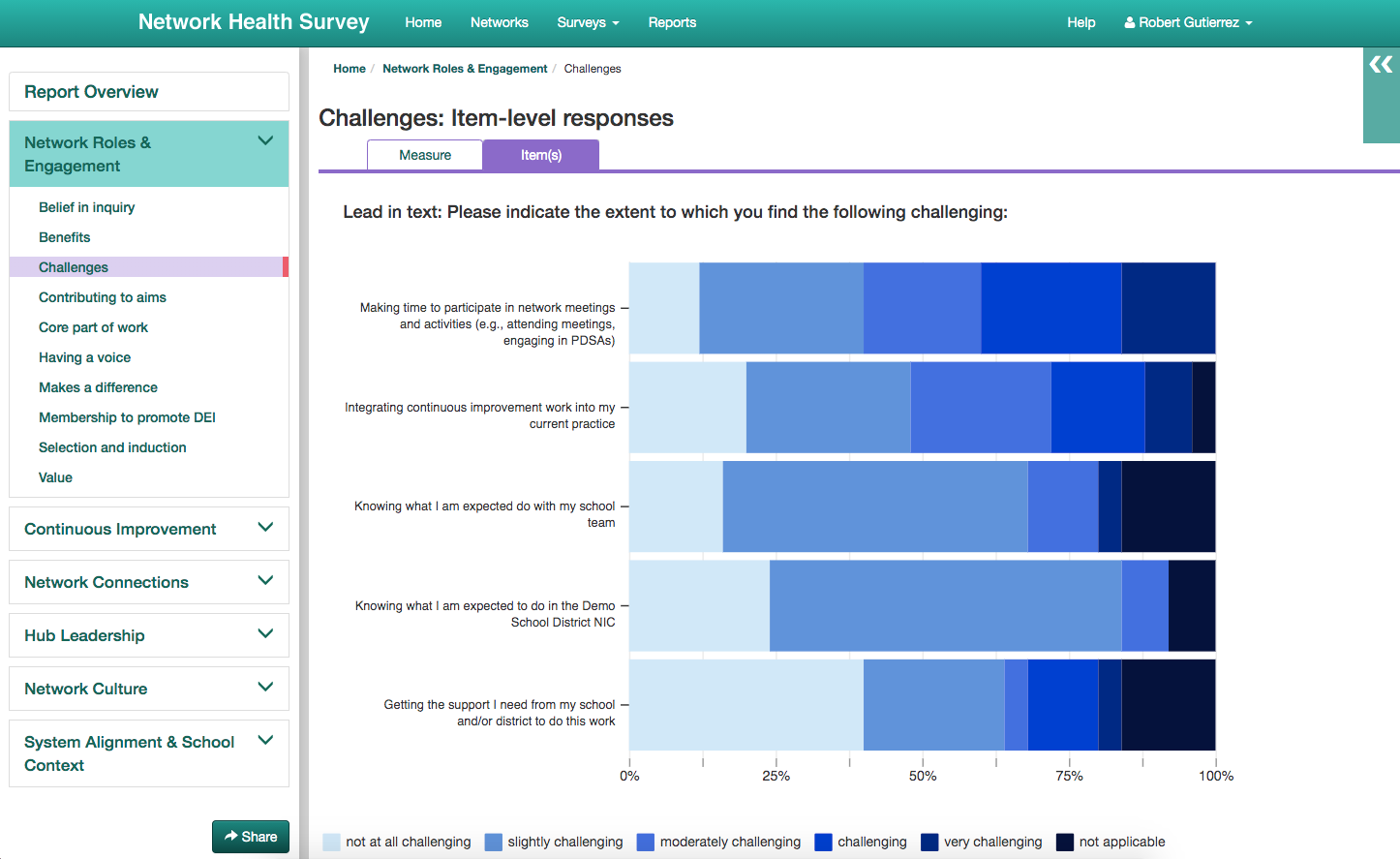 Horizontal stacked bar chart for the “Challenges” measure within "Network Roles & Engagement".